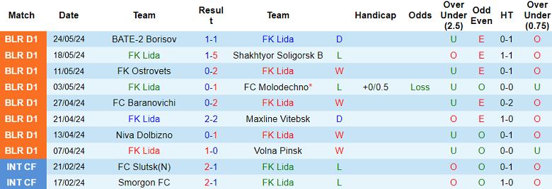 Nhận định, soi kèo Lida vs Lokomotiv Gomel, 18h00 ngày 2/6: Đối thủ khó chịu - Ảnh 1