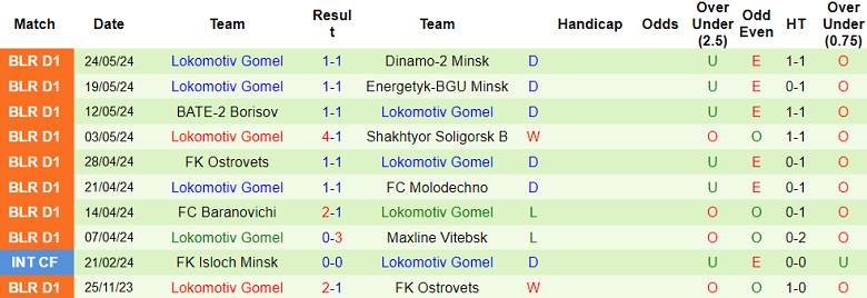 Nhận định, soi kèo Lida vs Lokomotiv Gomel, 18h00 ngày 2/6: Đối thủ khó chịu - Ảnh 2