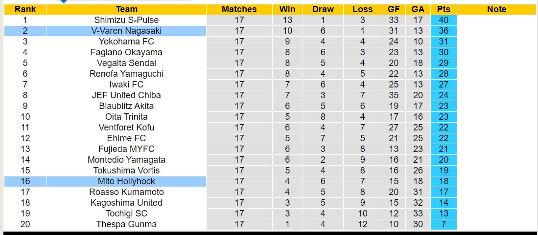 Nhận định, soi kèo Mito Hollyhock vs V-Varen Nagasaki, 12h00 ngày 2/6: Đội khách thăng hoa - Ảnh 4