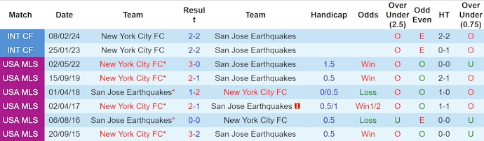 Nhận định, soi kèo New York City vs SJ Earthquakes, 6h30 ngày 1/6: Chờ đợi bất ngờ - Ảnh 3