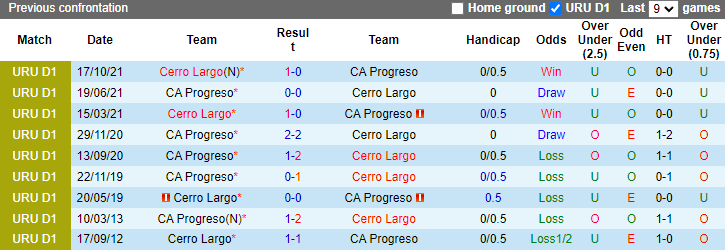 Nhận định, soi kèo Progreso vs Cerro Largo, 1h00 ngày 2/6: Nắm bắt thời cơ - Ảnh 3