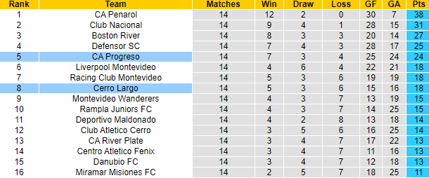 Nhận định, soi kèo Progreso vs Cerro Largo, 1h00 ngày 2/6: Nắm bắt thời cơ - Ảnh 4
