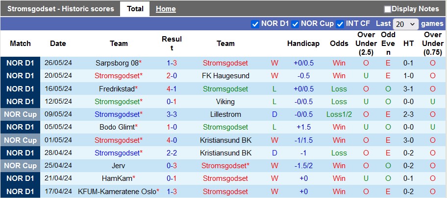 Nhận định, soi kèo Stromsgodset vs Odds, 22h00 ngày 2/6: Ra về trắng tay - Ảnh 1