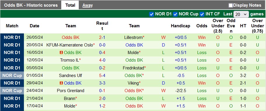 Nhận định, soi kèo Stromsgodset vs Odds, 22h00 ngày 2/6: Ra về trắng tay - Ảnh 2