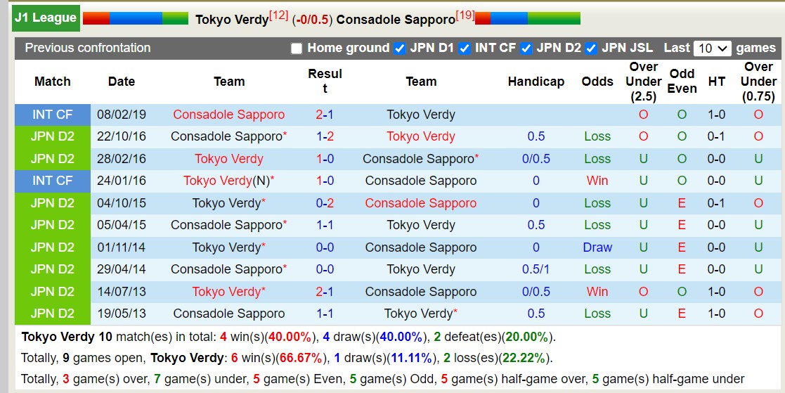 Nhận định, soi kèo Tokyo Verdy vs Consadole Sapporo, 11h05 ngày 2/6: 3 điểm nhọc nhằn - Ảnh 3