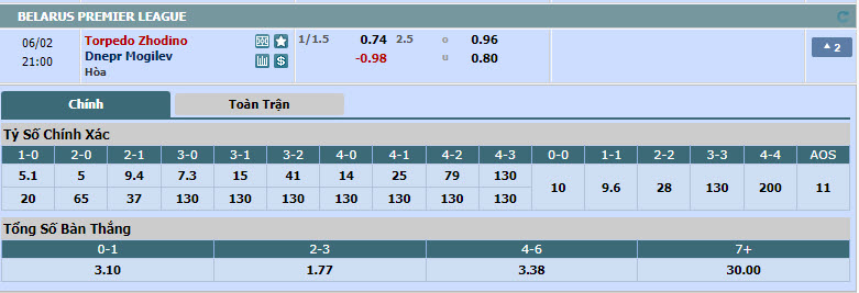 Nhận định, soi kèo Torpedo-BelAZ Zhodino vs Dnepr Mogilev, 20h00 ngày 02/06: Chèn ép đối thủ - Ảnh 1