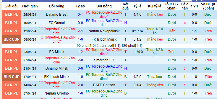 Nhận định, soi kèo Torpedo-BelAZ Zhodino vs Dnepr Mogilev, 20h00 ngày 02/06: Chèn ép đối thủ - Ảnh 2