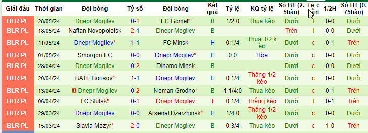 Nhận định, soi kèo Torpedo-BelAZ Zhodino vs Dnepr Mogilev, 20h00 ngày 02/06: Chèn ép đối thủ - Ảnh 3