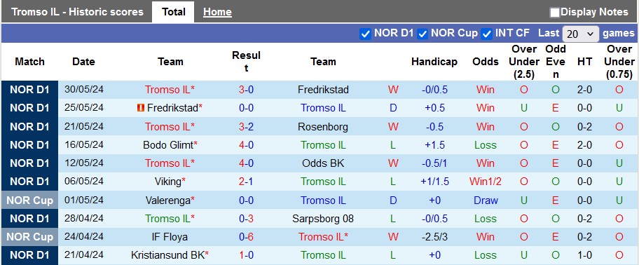 Nhận định, soi kèo Tromso vs Lillestrom, 22h00 ngày 2/6: Kỳ phùng địch thủ - Ảnh 1