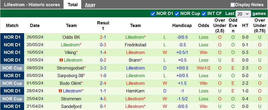 Nhận định, soi kèo Tromso vs Lillestrom, 22h00 ngày 2/6: Kỳ phùng địch thủ - Ảnh 2