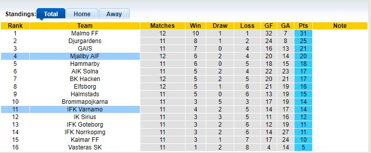Nhận định, soi kèo Varnamo vs Mjallby, 21h30 ngày 02/06: Hòa là vui - Ảnh 4