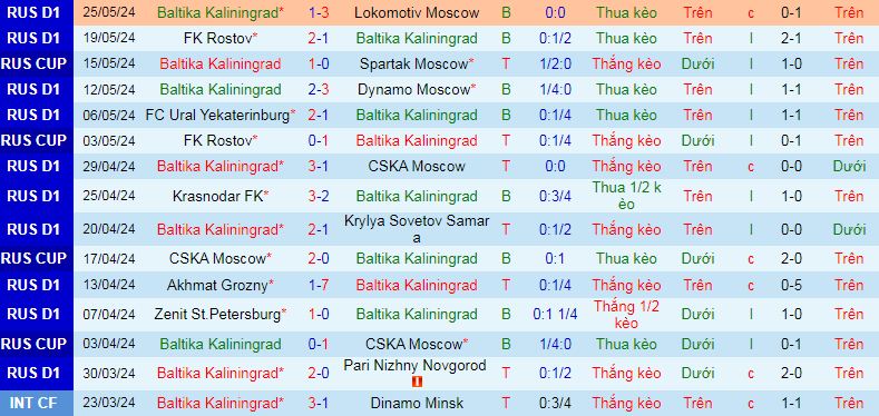 Nhận định, soi kèo Baltika Kaliningrad vs Zenit St.Petersburg, 22h00 ngày 2/6: Zenit đăng quang - Ảnh 2
