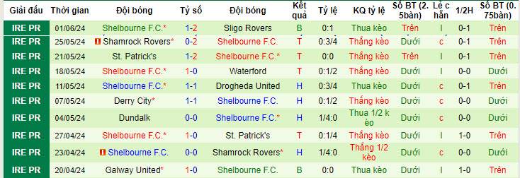 Nhận định, soi kèo Bohemians vs Shelbourne, 23h15 ngày 03/06: Bảo toàn ngôi đầu bảng - Ảnh 2