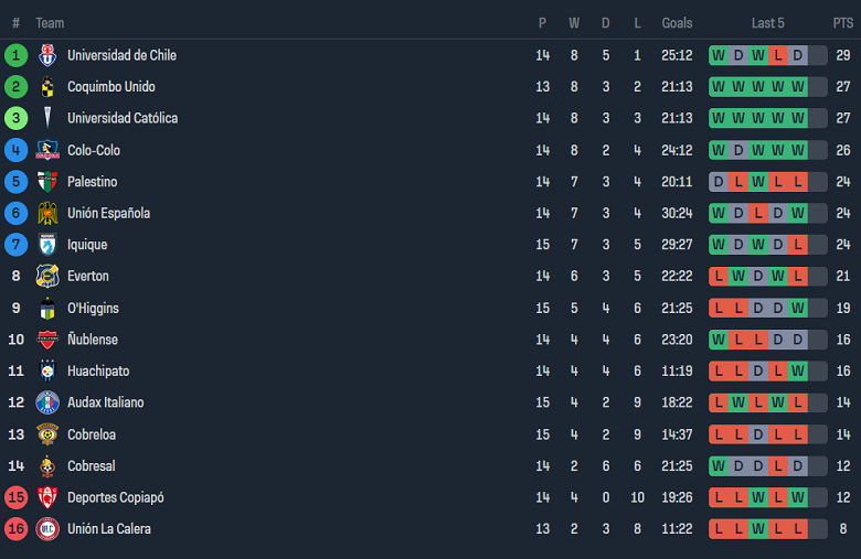 Nhận định, soi kèo Colo Colo vs Copiapo, 04h30 ngày 3/6: Hy vọng cửa trên - Ảnh 4