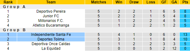 Nhận định, soi kèo Deportes Tolima vs Independiente Santa Fe, 7h30 ngày 3/6: Hòa là được - Ảnh 4