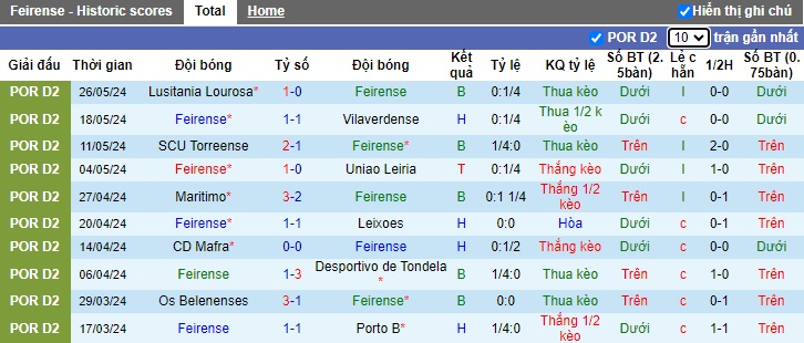 Nhận định, soi kèo Feirense vs Lusitania Lourosa, 23h00 ngày 2/6: Ám ảnh xa nhà - Ảnh 3