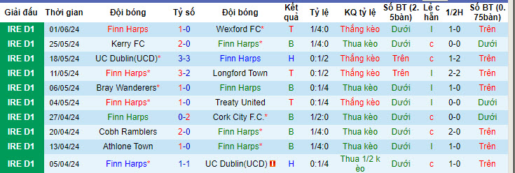 Nhận định, soi kèo Finn Harps vs Athlone Town, 22h59 ngày 03/06: Giữ nguyên thứ hạng - Ảnh 2
