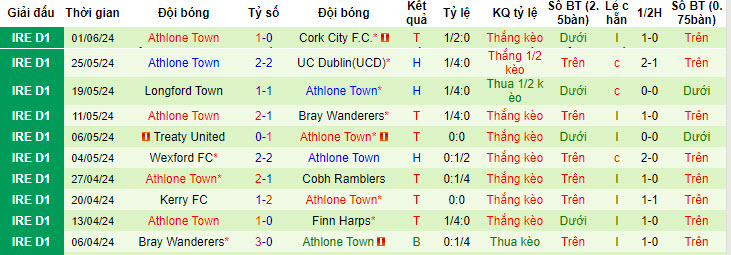 Nhận định, soi kèo Finn Harps vs Athlone Town, 22h59 ngày 03/06: Giữ nguyên thứ hạng - Ảnh 3