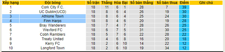 Nhận định, soi kèo Finn Harps vs Athlone Town, 22h59 ngày 03/06: Giữ nguyên thứ hạng - Ảnh 5