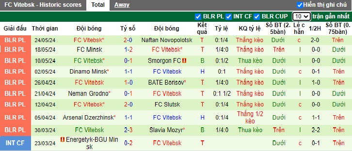 Nhận định, soi kèo Gomel vs Vitebsk, 23h00 ngày 2/6: Chủ nhà trắng tay - Ảnh 3