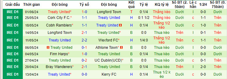 Nhận định, soi kèo Kerry FC vs Treaty United, 22h59 ngày 03/06: Khủng hoảng kéo dài - Ảnh 3