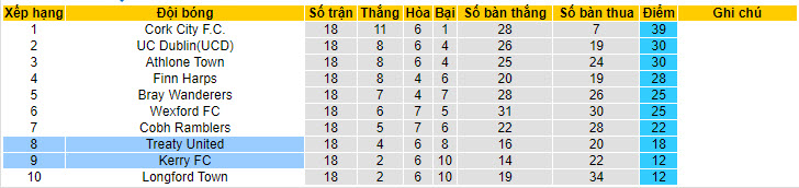 Nhận định, soi kèo Kerry FC vs Treaty United, 22h59 ngày 03/06: Khủng hoảng kéo dài - Ảnh 5