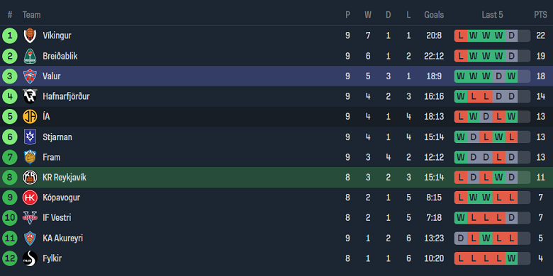 Nhận định, soi kèo KR Reykjavik vs Valur, 02h15 ngày 4/6: Khó cho cửa dưới - Ảnh 4