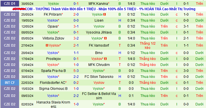 Nhận định, soi kèo MFK Karvina vs MFK Vyskov, 22h30 ngày 2/6: MFK Karvina thể hiện đẳng cấp - Ảnh 2
