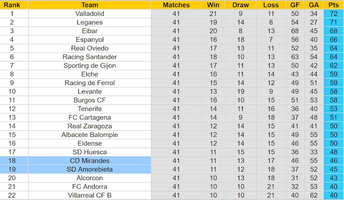 Nhận định, soi kèo Mirandes vs Amorebieta, 23h30 ngày 2/6: Chung kết ngược - Ảnh 4