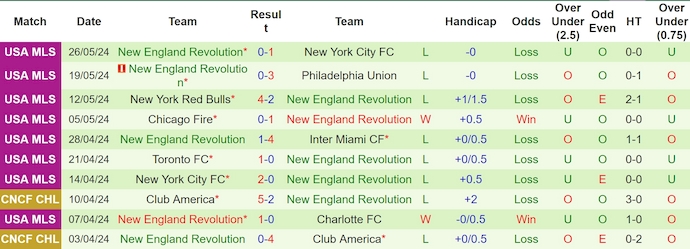 Nhận định, soi kèo Nashville SC vs New England, 7h30 ngày 2/6: Khách khó có điểm - Ảnh 2