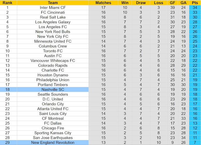Nhận định, soi kèo Nashville SC vs New England, 7h30 ngày 2/6: Khách khó có điểm - Ảnh 4