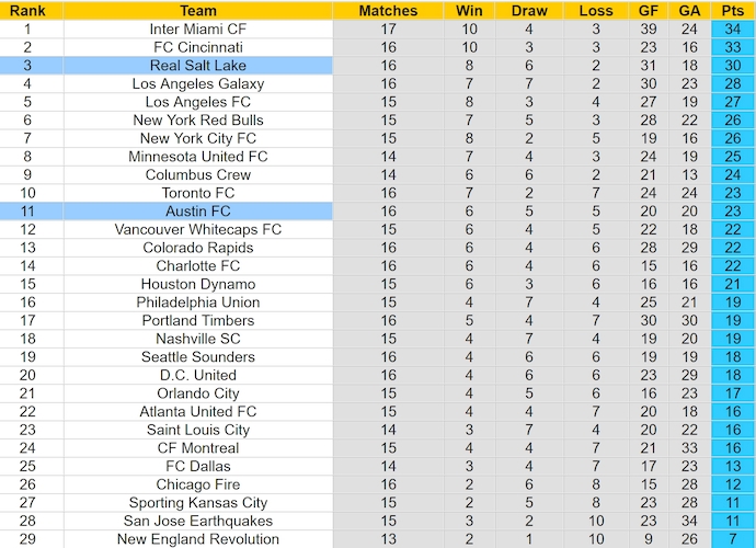 Nhận định, soi kèo Real Salt Lake vs Austin FC, 8h30 ngày 2/6: Giữ chắc ngôi đầu - Ảnh 4