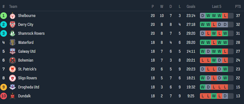 Nhận định, soi kèo Sligo Rovers vs Drogheda United, 23h00 ngày 3/6: Cửa dưới ‘tạch’ - Ảnh 4