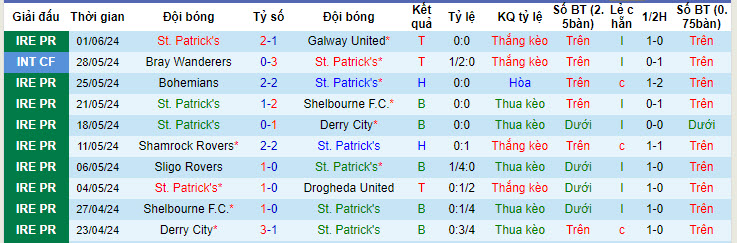 Nhận định, soi kèo St. Patrick's vs Dundalk, 23h15 ngày 03/06: Trượt dài trên BXH - Ảnh 2