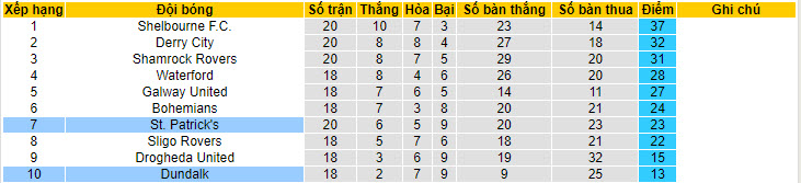 Nhận định, soi kèo St. Patrick's vs Dundalk, 23h15 ngày 03/06: Trượt dài trên BXH - Ảnh 5