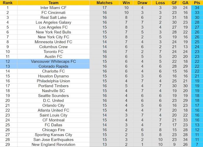 Nhận định, soi kèo Vancouver Whitecaps vs Colorado Rapids, 9h30 ngày 2/6: Phong độ sa sút - Ảnh 4