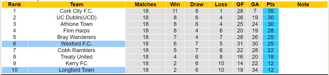 Nhận định, soi kèo Wexford F.C vs Longford Town, 21h00 ngày 3/6: Những người khốn khổ - Ảnh 4