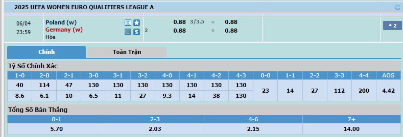 Nhận định, soi kèo Ba Lan Nữ vs Đức Nữ, 22h59 ngày 04/06: Tung cơ trắng - Ảnh 1
