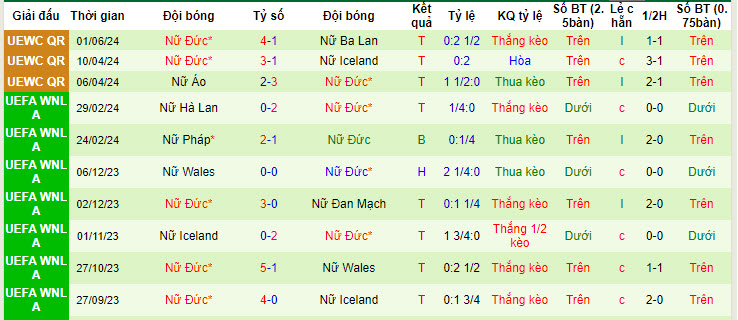 Nhận định, soi kèo Ba Lan Nữ vs Đức Nữ, 22h59 ngày 04/06: Tung cơ trắng - Ảnh 3