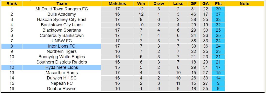 Nhận định, soi kèo Inter Lions FC vs Rydalmere Lions, 16h30 ngày 4/6: Chủ nhà sa sút không phanh - Ảnh 4