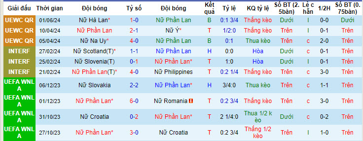 Nhận định, soi kèo Phần Lan Nữ vs Hà Lan Nữ, 22h59 ngày 04/06: Thắng nhọc nhằn - Ảnh 2