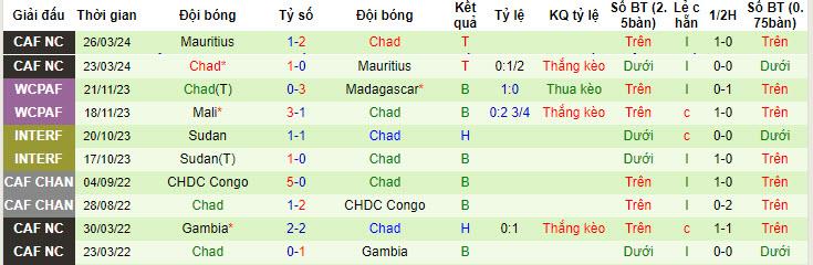 Nhận định, soi kèo CH Trung Phi vs Chad, 22h59 ngày 05/06: Chiến tích đầu tiên - Ảnh 2
