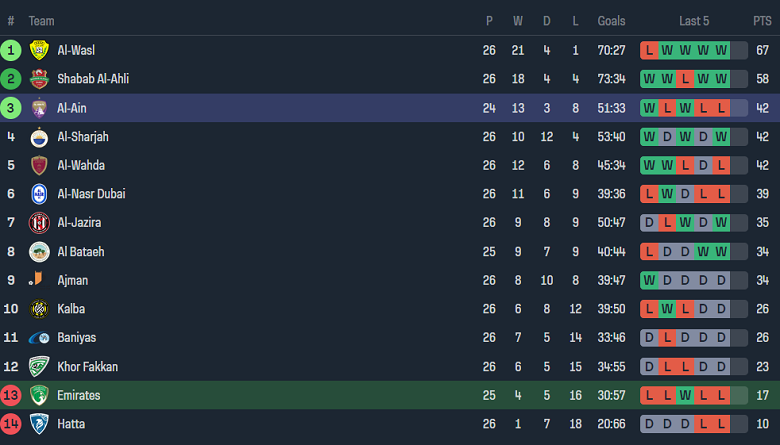 Nhận định, soi kèo Emirates Club vs Al Ain, 21h20 ngày 5/6: Đối thủ kỵ giơ - Ảnh 4