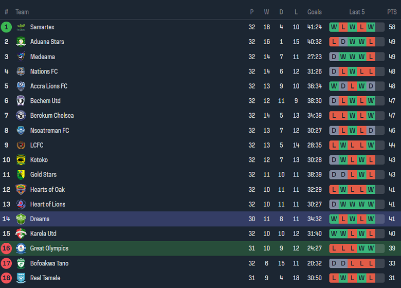 Nhận định, soi kèo Great Olympics vs Dreams FC, 22h00 ngày 5/6: Khách không đáng tin - Ảnh 4