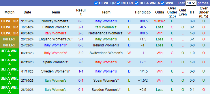 Nhận định, soi kèo Italia Nữ vs Na Uy Nữ, 23h15 ngày 4/6: Tận dụng lợi thế - Ảnh 1