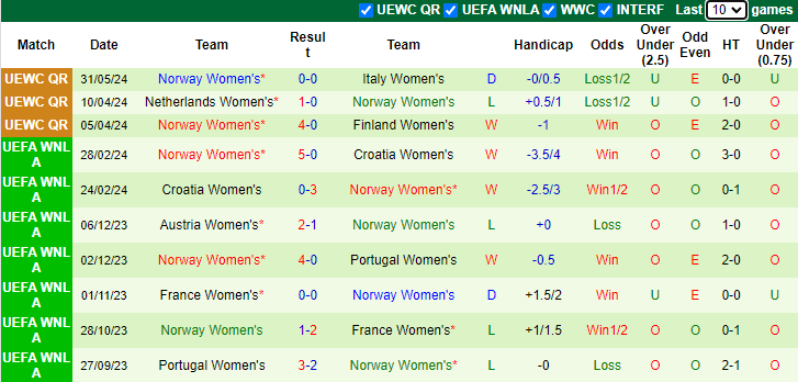 Nhận định, soi kèo Italia Nữ vs Na Uy Nữ, 23h15 ngày 4/6: Tận dụng lợi thế - Ảnh 2