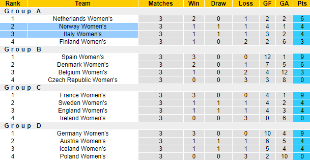 Nhận định, soi kèo Italia Nữ vs Na Uy Nữ, 23h15 ngày 4/6: Tận dụng lợi thế - Ảnh 4