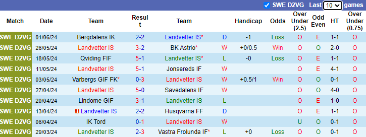 Nhận định, soi kèo Landvetter vs Falkenbergs, 0h00 ngày 5/6: Tin vào cửa dưới - Ảnh 1