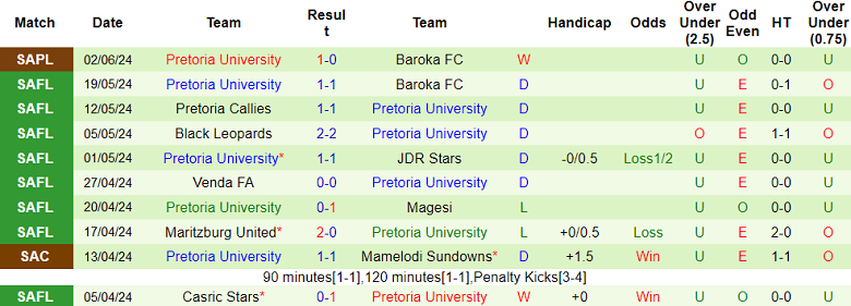 Nhận định, soi kèo Richards Bay vs Pretoria University, 20h00 ngày 5/6: Khó có bất ngờ - Ảnh 2