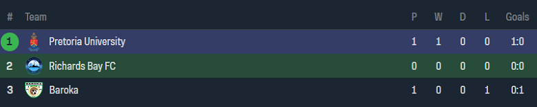 Nhận định, soi kèo Richards Bay vs Pretoria University, 20h00 ngày 5/6: Khó có bất ngờ - Ảnh 4